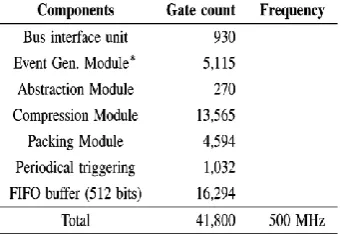 Table I: Specification Of The Implemented Sys-HMRBT Bus Tracer  
