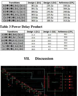 Table 3 Power Delay Product  