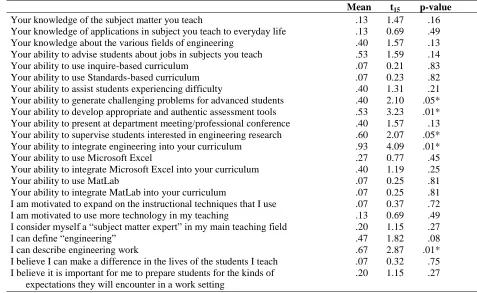 Table 4: Change in Teachers Self-efficacy from Before to After the End of the Program Mean  t  