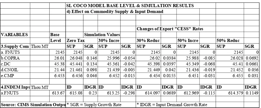 Table 1. Effect of Export “CESS” Rate Simulations on Producer Prices  