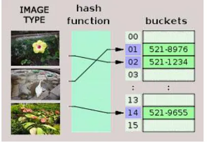 Fig 8. An image feature repository as a hash table 
