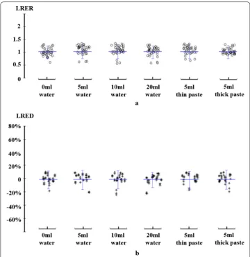Fig. 8 Comparison of parameters of LRER a and LRED b grouped by different swallowing tasks to evaluate the symmetry of the left and right sides