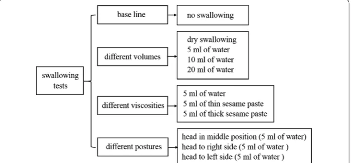 Fig. 2 Four different swallowing tests and the corresponding swallowing tasks