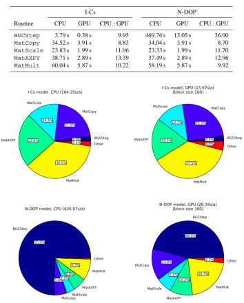 Table 5. Mean computational time within one model year and performance gains of the individual routines depicted in Table 4.