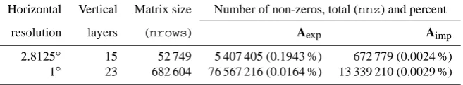 Table 1. Resolution, sizes and sparsity of one block of the explicit and implicit transport matrices for two resolutions computed with theMITgcm.