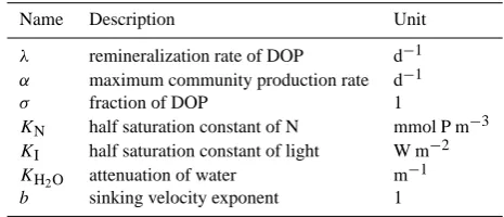 Table 2. Parameters in the N-DOP model.