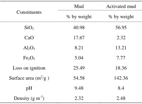 Figure 1. X-ray diffraction pattern for raw mud and acti-vated mud.  
