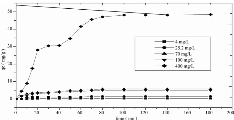Figure 7. Isotherm at 20°C for phenol on activated mud. Experimental are reported as points and Freundlich model by curve