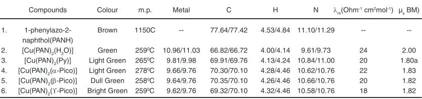 Table 1: Percentage Composition (%) Found/Calculated, Molar Conductivity and Magnetic Moment