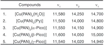 Table 2: Electronic spectral band in cm-1