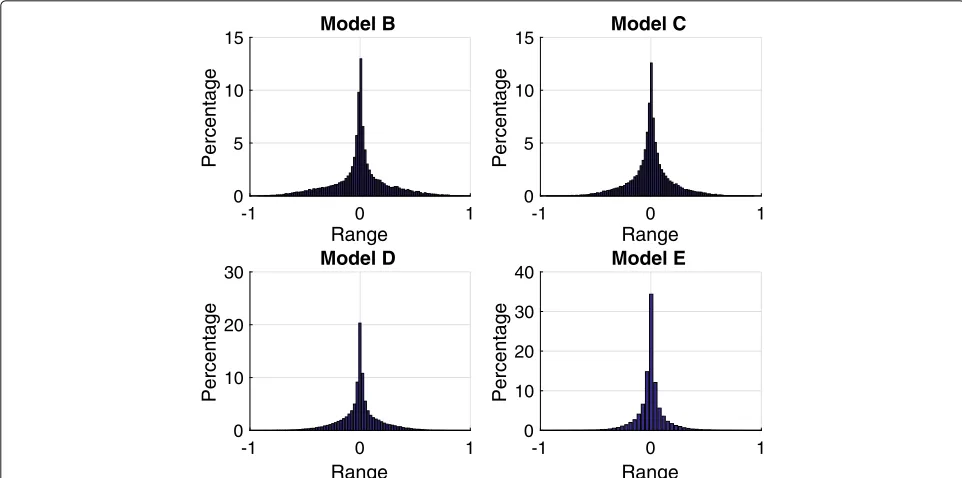 Fig. 12 Coefficient values with model data. The distribution of the fit coefficients found by CSIApx for the strongest antenna pair when evaluated onthe synthesized CSI data