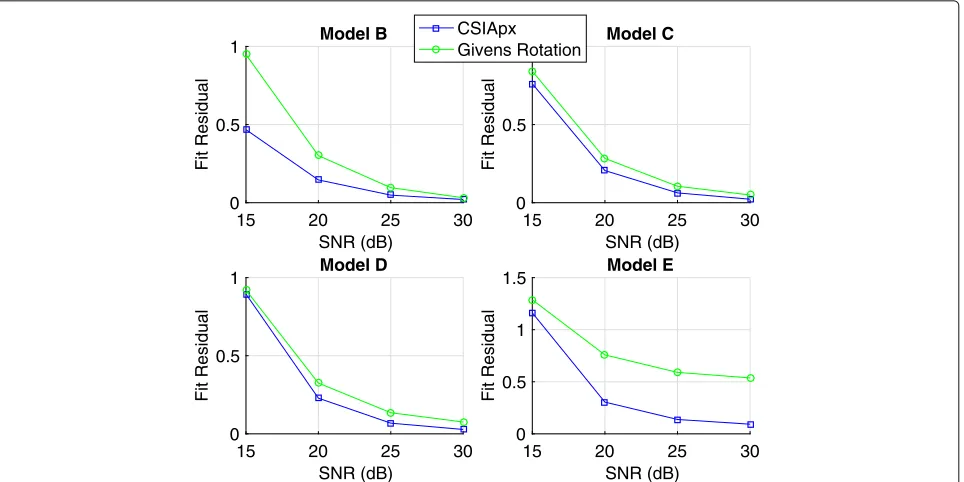 Fig. 15 Compression ratio comparison with Givens rotation. Thecomparison between compression ratio for CSIAPx versus GivensRotation is shown for the experimental data