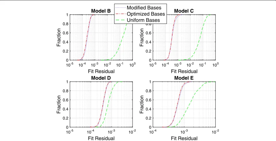 Fig. 2 Fit residual as a function of the number of base sinusoids. A comparison of the cumulative density function (CDF) of the fit residual per pointis shown when running MSE Fit using optimized base sinusoids versus uniformly spaced base sinusoids
