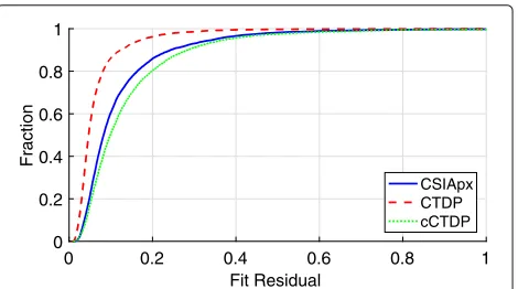 Fig. 4 Absolute values of some measured CSI. The absolute value of the CSI across 64 subcarriers is shown for the strongest antenna pair in fourexperiments