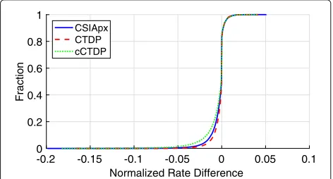 Fig. 6 Compression ratio with experimental data. A comparison ofthe cumulative density function (CDF) of the compression ratioachieved when running CSIAPx versus CTDP versus CCTDP