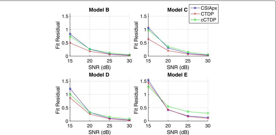 Fig. 8 Coefficient values with experimental data. The distribution ofthe real and imaginary parts of the coefficients found by CSIApx isshown for the strongest antenna pair in the each experimental testcase