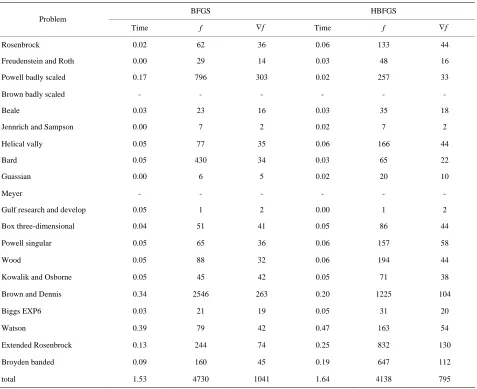 Table 1. Statistics of first 20 functions. 