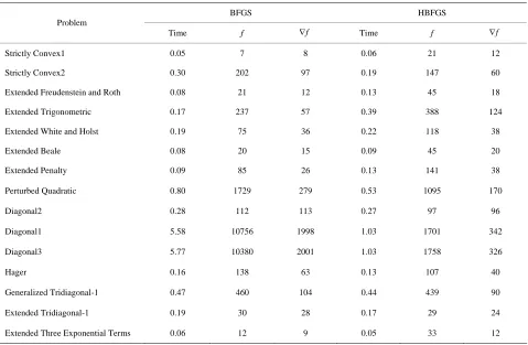 Table 2. Statistics of middle scale 50 functions. 