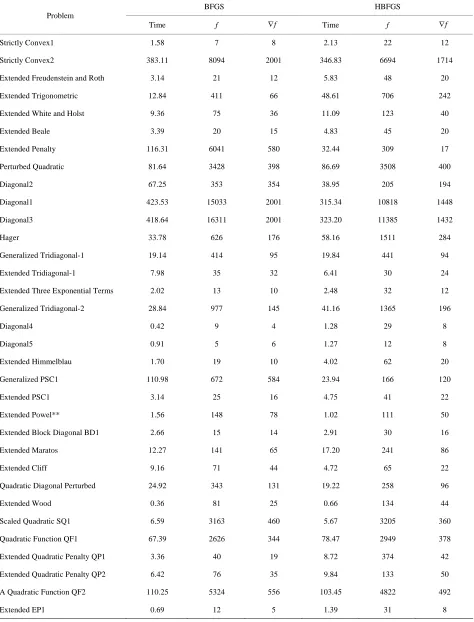 Table 3. Statistics of large scale 50 functions on BFGS and HBFGS. 