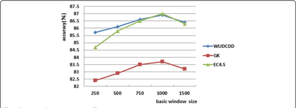 Fig. 1 Comparison of accuracy rates under different basic windows