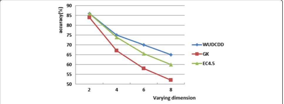 Fig. 2 Comparison of accuracy rates under different sliding windows