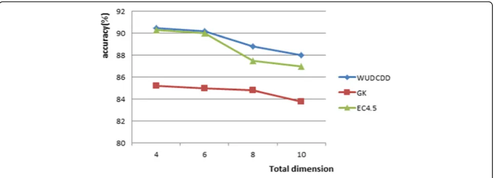 Fig. 4 The effect of the total number of dimensions on the accuracy