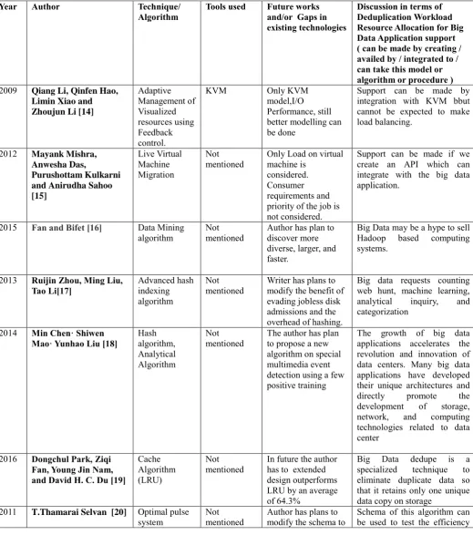 Table I. Summary of Resource Allocation Techniques 