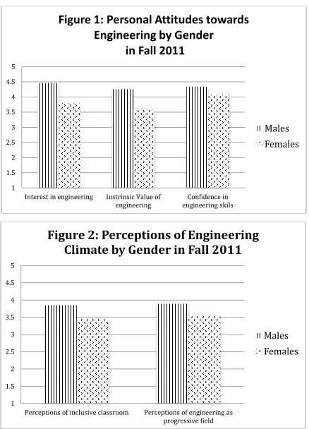 Figure 1: Personal Attitudes towards 