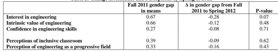 Table 2: Change in Attitudes and Perceptions by Spring of 2012 Fall 2011 gender gap 