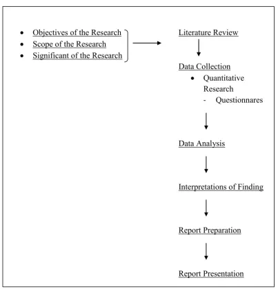 Figure 1.4 The Flow of the Study 
