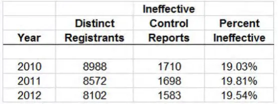 Table 2.1.3 A Statistic of Ineffective Internal Control 