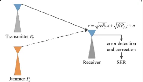 Fig. 1 Real-time jamming environment in wireless communication.The jamming model indicates some decay factors that can influencethe jamming effect, such as a power lost in the transmission path ora decreased SER by error correction