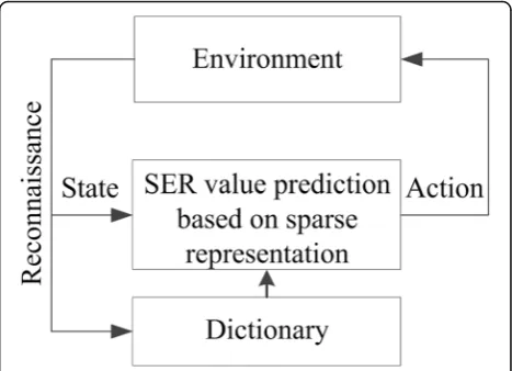 Fig. 2 Process of jamming with SER value prediction. Takingadvantage of trial and error in reinforcement learning, the valuefunction can be searched by the OMP algorithm from our previouslyconstructed dictionary