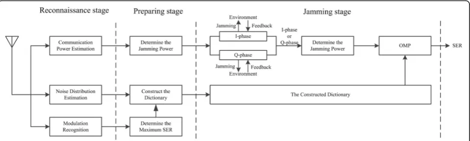 Fig. 3 Schematic diagram of the proposed jamming algorithm. Additional details about the process of the proposed jamming algorithm areshown in the schematic diagram