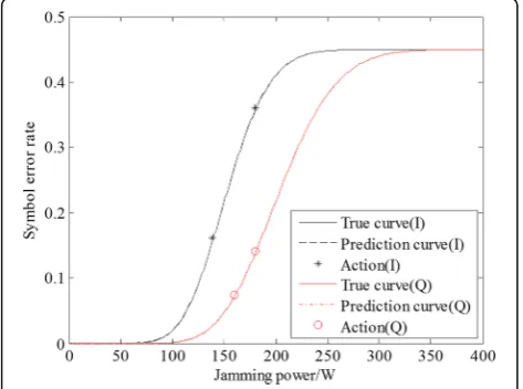 Fig. 5 Environmental noise belongs to the Rayleigh distribution. Thepredicted results in the in-phase and quadrature phase almostoverlapped with the real SER curve, where the noise belongs toRayleigh distribution, and the dictionary was constructed with theRayleigh assumption