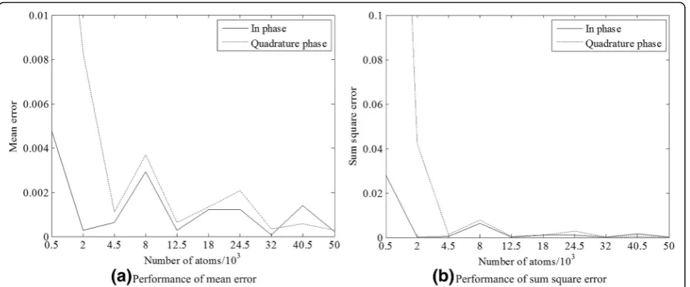 Fig. 6 Effect of atom numbers to ME and SSE. The MS and SSE are employed as an evaluation indicator, whose performance has correlation withthe atom numbers in the constructed dictionary