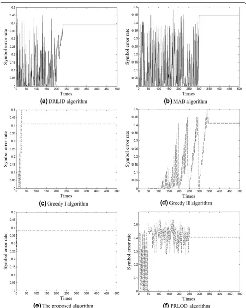 Fig. 8 Jamming performance among different algorithms. We address four additional algorithms to compare with the algorithm proposed in thispaper, and the convergence curve shows the performance of the above five algorithms