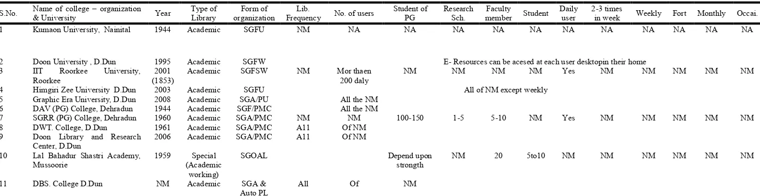 Table –A. Distribution of Questionnaire & Response of Uttarakhand Based Academic libraries   