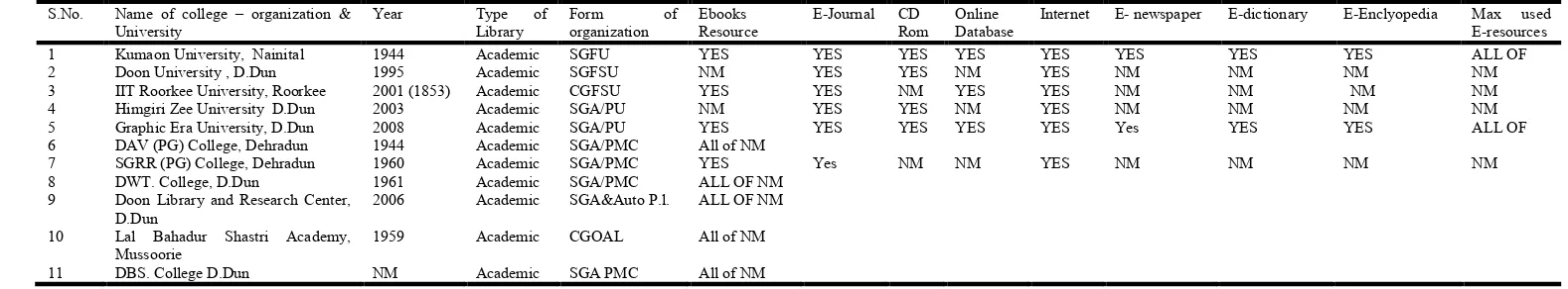 Table 4. Learning method to use E-resources and satisfaction level with use of E-resources  