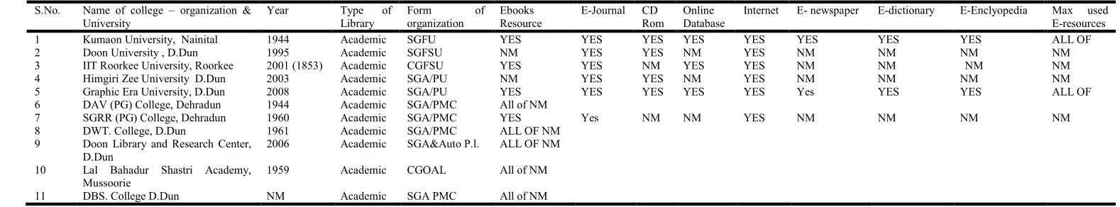 Table 4. Learning method to use E-resources and satisfaction level with use of E-resources  