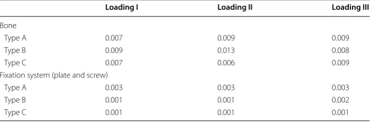 Table 3 Maximum principal strain (%) of three different fixation modalities