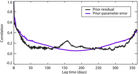 Fig. 2. All-site median of the autocorrelation of the observation er-ror (i.e., model error + measurement error) R, estimated at each sitewith three methods: prior diagnostics with the linear assumption(orange, Rˆprior from Eq