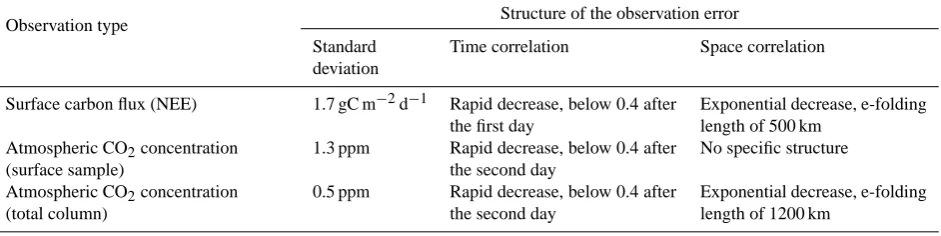 Table 2. Summary of the characteristics of the median observation error (measurement error + model error) in the ORCHIDEE model,projected in several observation spaces.