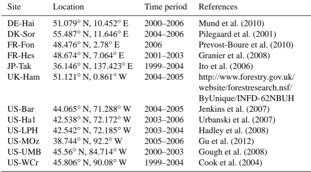 Table A1. Information about the selected FluxNet sites.