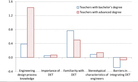 Figure 5. Changes in teachers’ knowledge and perceptions regarding engineering by their education level Changes of Teacher Knowledge and Perceptions 