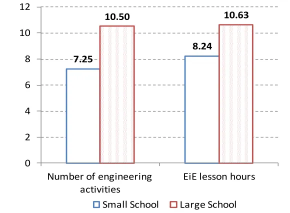 Figure 6. Mean number of engineering activities and  EiE lesson hours by teaching grade 