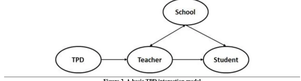 Figure 1. Guskey’s (2003, 2005) teacher professional development evaluation model structured by Newman (2010, p
