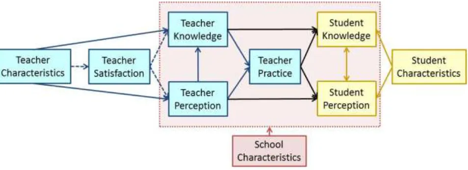Figure 3. INSPIRE’s TPD evaluation framework grounded in Guskey’s (1998)  professional development evaluation framework and Newman’s (2010) interaction model 