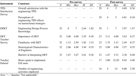 Table 3. Means and standard deviations of teachers’ responses on teacher surveys Pre-survey  Post-survey 