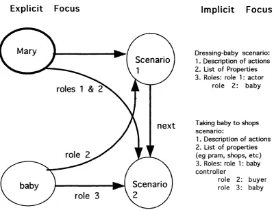 Figure 2. Hypothetical state of explicit and implicit focus after interpretation of 